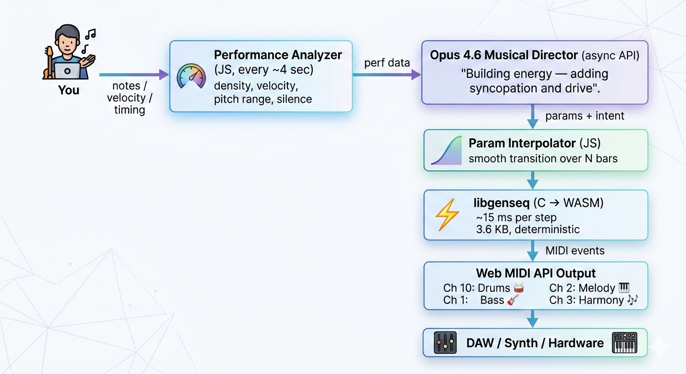 Arsitektur sistem Conductr