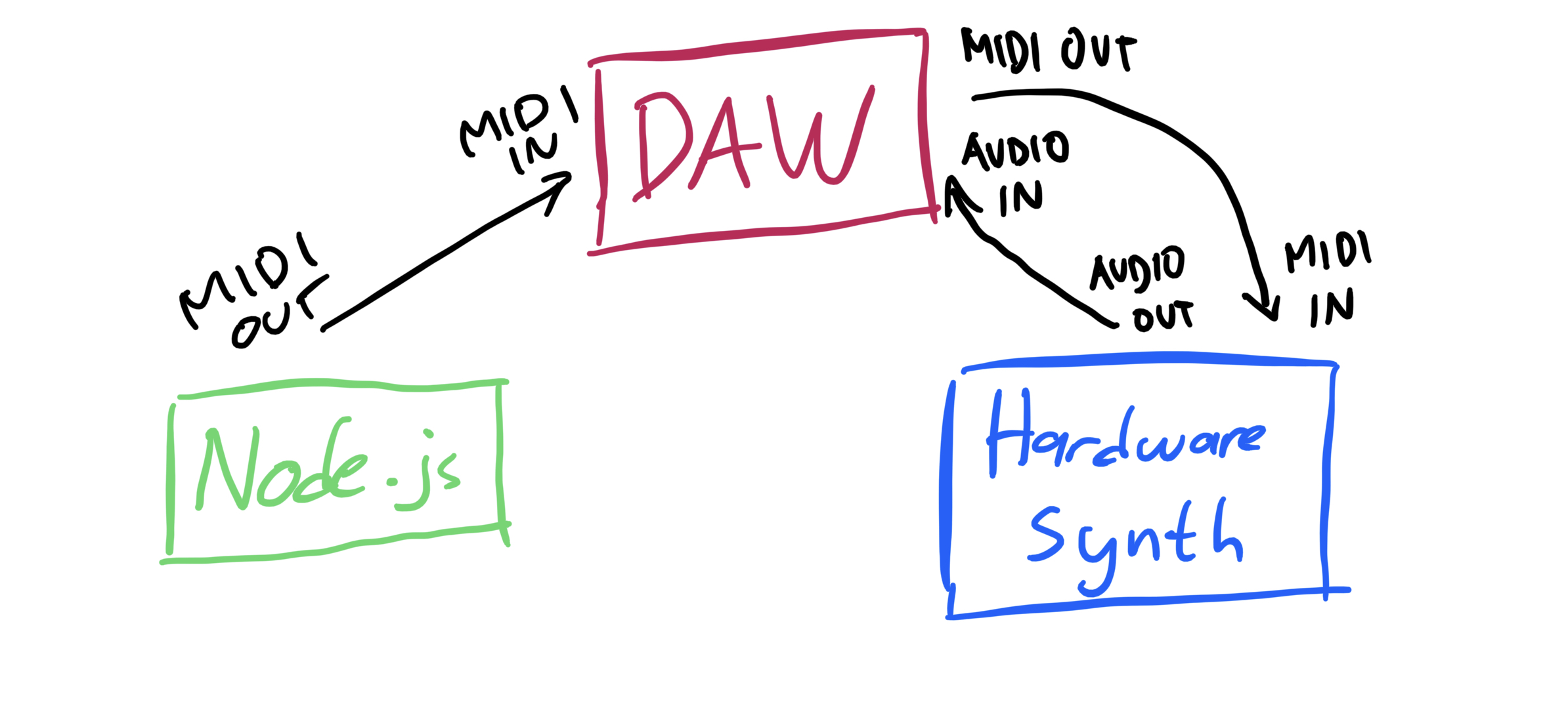 DAW - Node.js schema