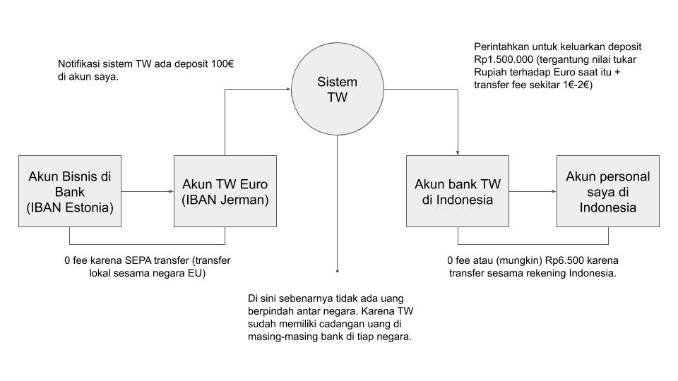 Sistem Wise